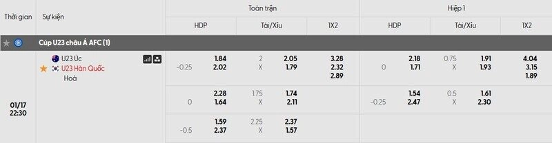 Tỷ lệ kèo trận đấu U23 Australia vs U23 Hàn Quốc