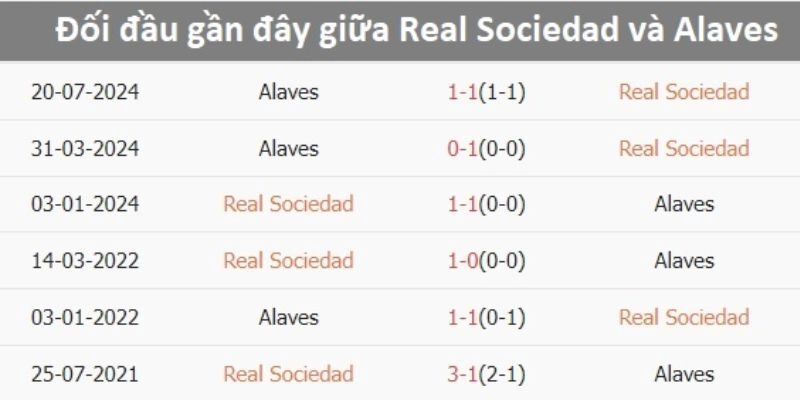 Nhận định về kết quả đối đầu gần đây giữa Alaves vs Real Sociedad