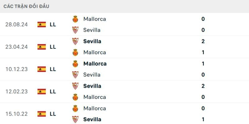 Phân tích kết quả đối đầu gần đây của Mallorca vs Sevilla