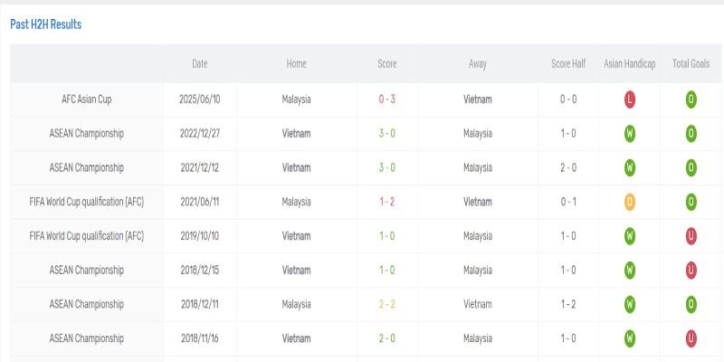 Lịch sử đối đầu giữa Vietnam vs Malaysia nghiêng về Việt Nam