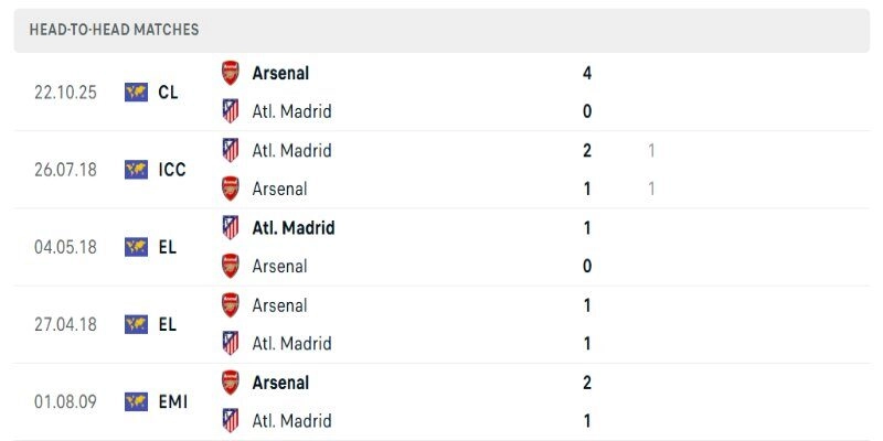 Atletico Madrid vs Arsenal khá cân sức khi đối đầu