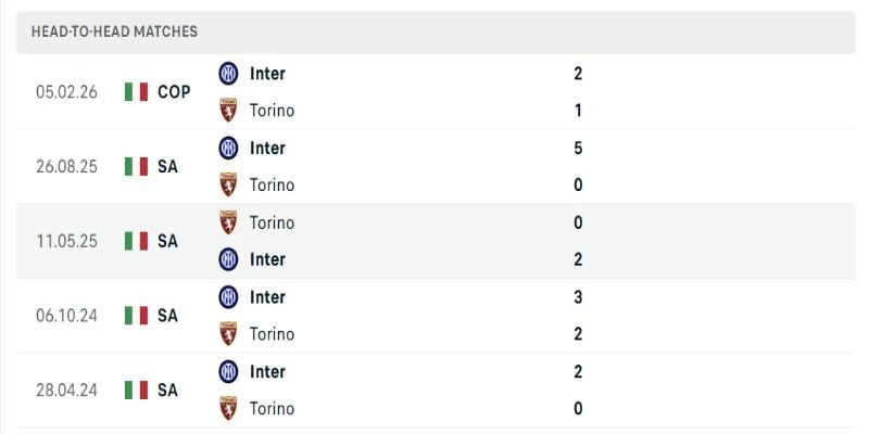Lịch sử đối đầu của 2 CLB đều có bàn thắng